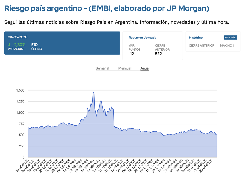 El riesgo país serpentea hace ya muchos meses entre los 500 y 600 puntos básicos, un nivel aún elevado. (Fuente: Ámbito).