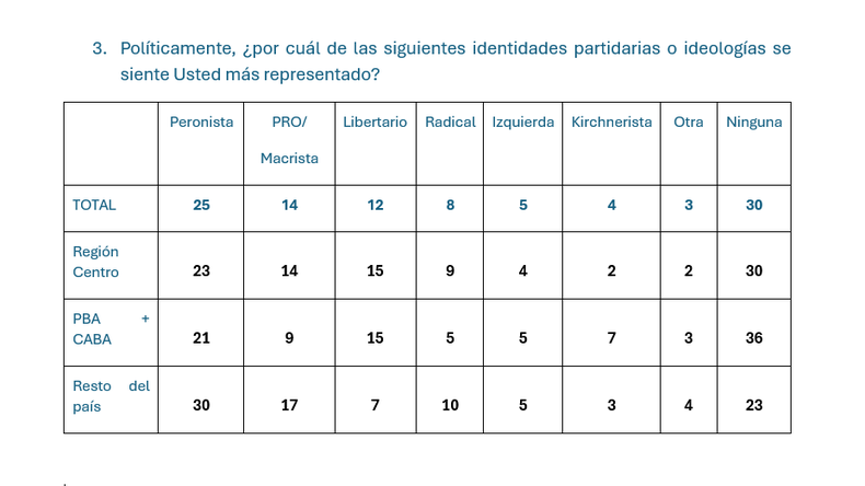 La consultora Isasi / Burdman pone el foco en la Región Centro, donde ve potencialidades diferentes al resto del país. Destacan la preponderancia de Córdoba, Santa Fe y Entre Ríos actuando como bloque regional.