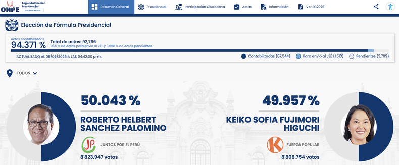 El avance del escrutinio en Per&uacute; arroja una leve ventaja para el izquierdista Roberto S&aacute;nchez, quien posterga por cuarta vez en un ballottage a la ultraderechista Keiko Fujimori.