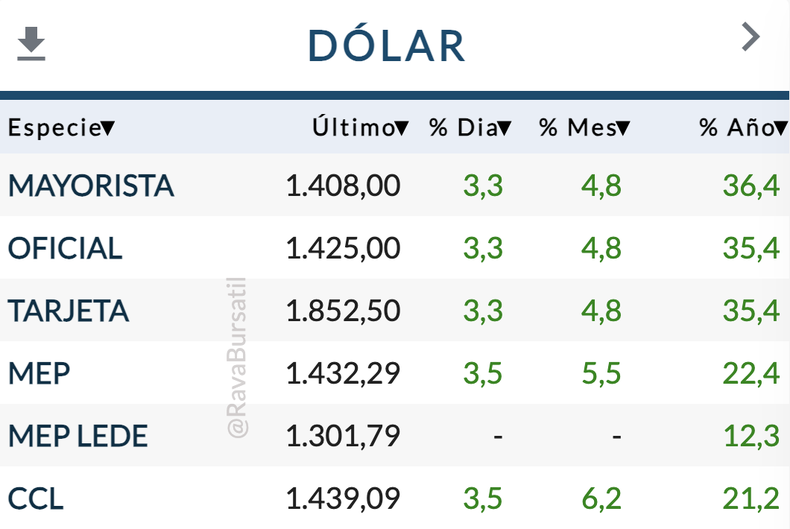 Efecto paliza electoral: dólar caliente tras la derrota electoral de Javier Milei (fuente: Rava Bursátil).