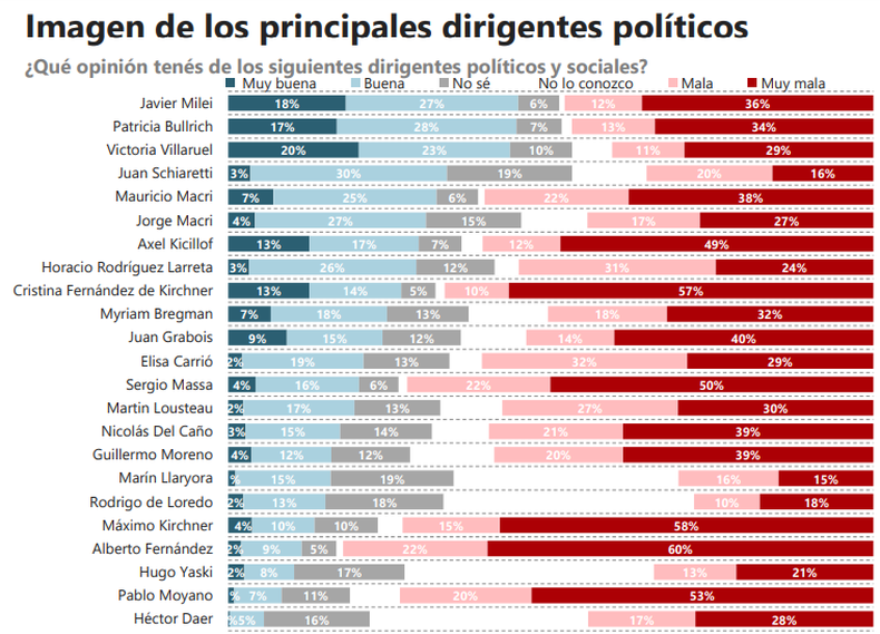 Encuesta: a pesar de su pelea con Karina Milei, Victoria Villarruel sube la imagen positiva al 43%