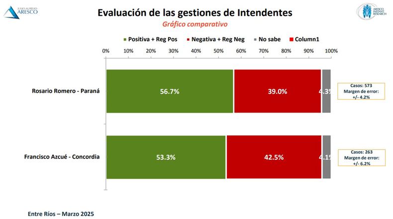 Imagen de las gestiones de Rosario Romero (PJ - Paraná) y de Francisco Azcué (UCR - Concordia), intendentes de las dos principales ciudades de Entre Ríos.