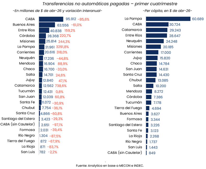 Perdedores y más perdedores federales en el modelo de Javier Milei. La Ciudad de Buenos Aires, una excepción por decisión judicial.