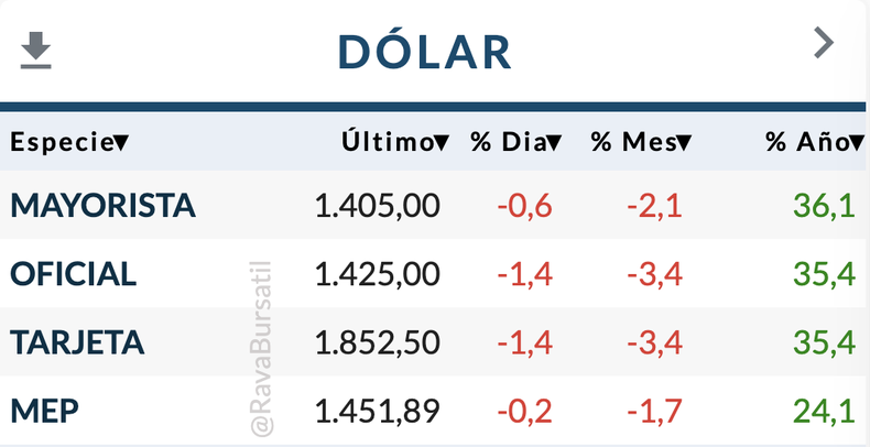 Fuente: Rava Bursátil