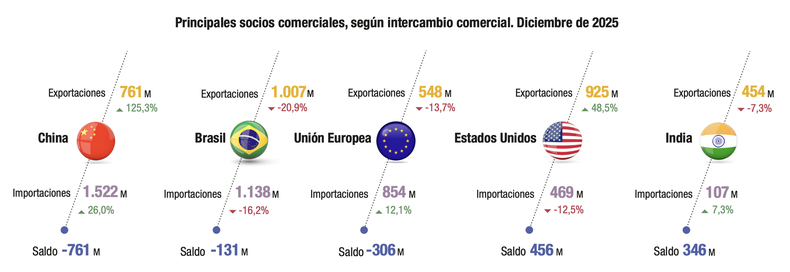 China volvió a posicionarse el año pasado como principal socio comercial de la Argentina, mientras que Estados Unidos quedó relegado al cuarto lugar.