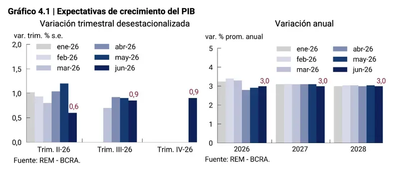 La economía de Javier Milei luce razonablemente bien en los números grandes del crecimiento, pero muestra dos caras: expansión de los sectores primarios y exportadores, y penurias para el resto.