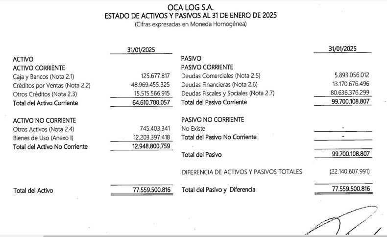 La presentación de OCA Log habilitó un concurso preventivo de acreedores