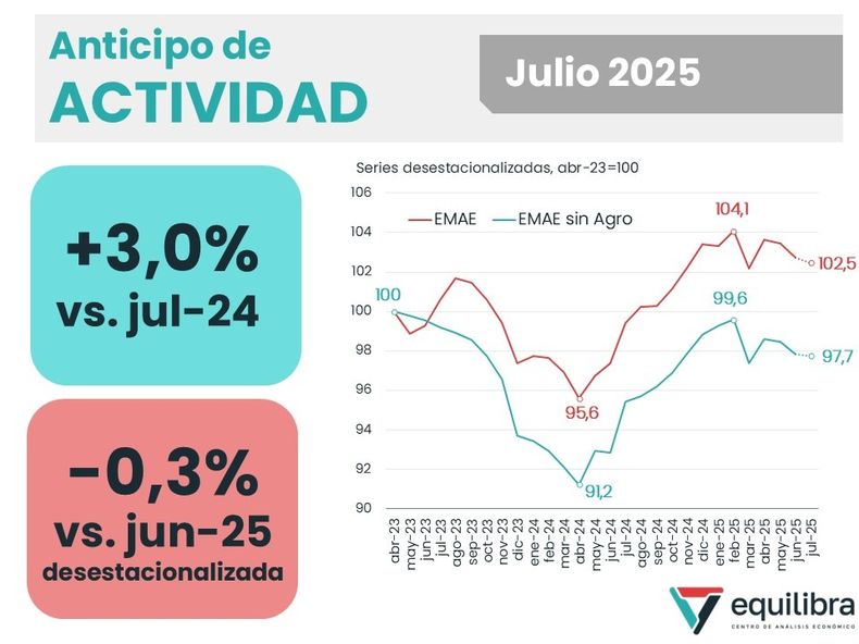 Javier Milei subió las tasas y la actividad económica no para de caer.