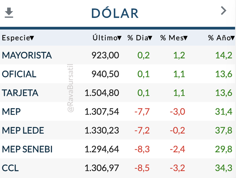 Fuente:&nbsp;infodolar.com