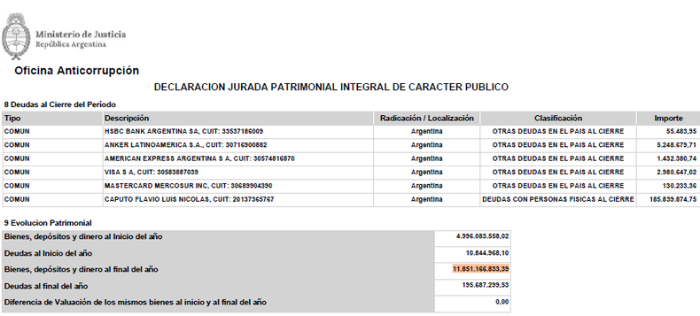 El balance patrimonial de Toto Caputo en 2024. 