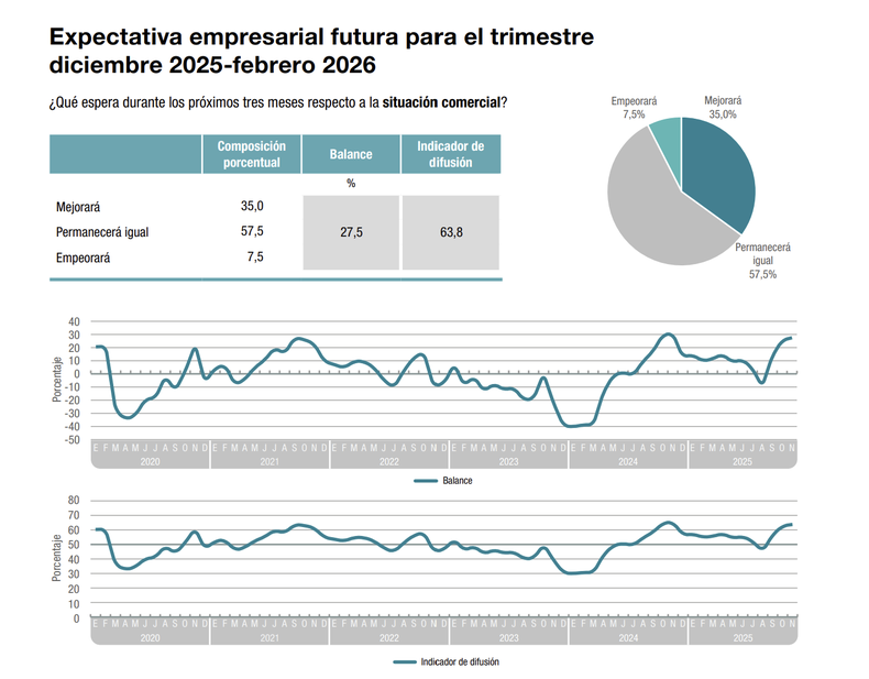 Las expectativas de los supermercados, según el INDEC.