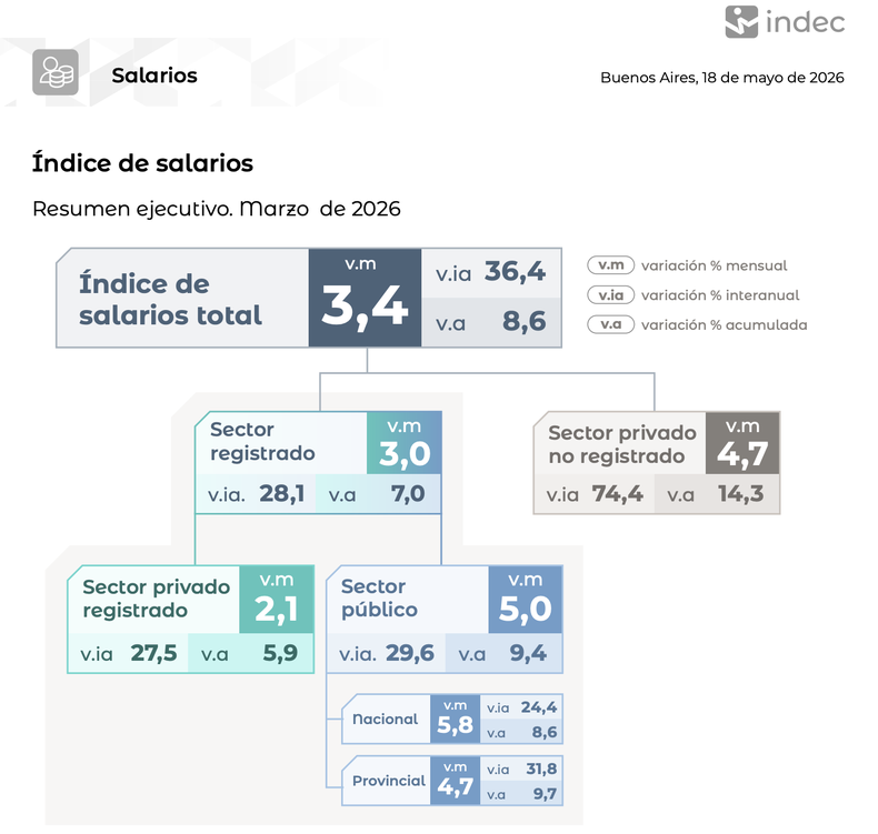 La evolución de los salarios en la Argentina que no ve Javier Milei.