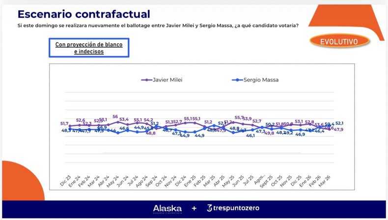 La consultora Alaska presunta todos los meses qué pasaría si se repitiera el ballotage entre Javier Milei y Sergio Massa. La consultora Alaska presunta todos los meses qué pasaría si se repitiera el ballotage entre Javier Milei y Sergio Massa.