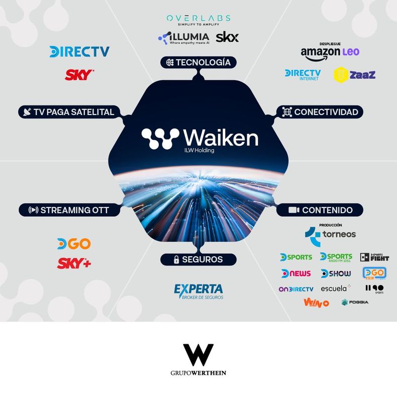Waiken, el pulpo de telecomunicacones y medios del Grupo Werthein.