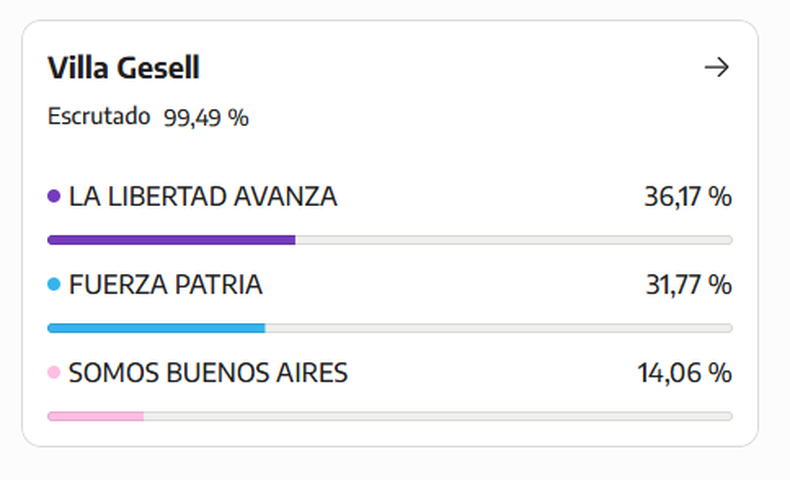 Resultado de la elección de concejales y consejeros escolares en Villa Gesell. Resultado de la elección de concejales y consejeros escolares en Villa Gesell.