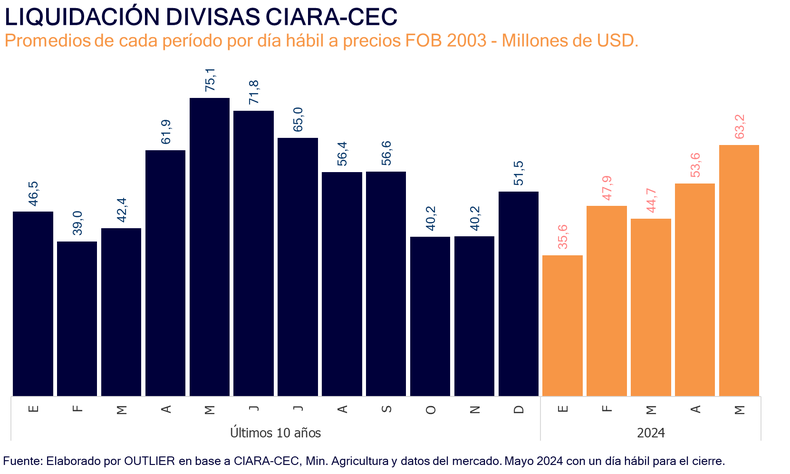 (Gráfico: Outlier. Cosecha en mayo de 2024 en comparación con mismo mes de 2023) (Gráfico: Outlier. Cosecha en mayo de 2024 en comparación con mismo mes de 2023)