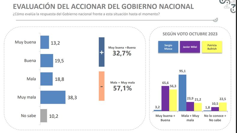 La encuesta de Trespuntozero rechaza la reacción del gobierno de Javier Milei a la campaña antiargentina. 