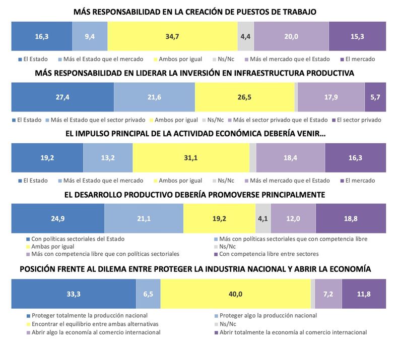 Encuenta de Synopsis. Des 6 al 10 de febrero de 2026, 2355 casos, nacional, sistema CAWI, margen de error +/- 2,2. Encuenta de Synopsis. Des 6 al 10 de febrero de 2026, 2355 casos, nacional, sistema CAWI, margen de error +/- 2,2.