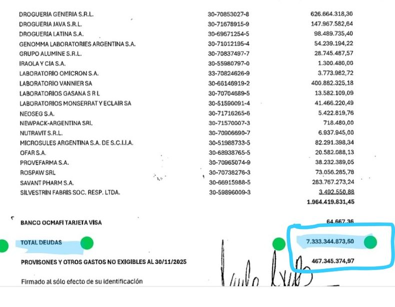 Farmacias Dr. Ahorro acumuló deuda por más de $7300 millones