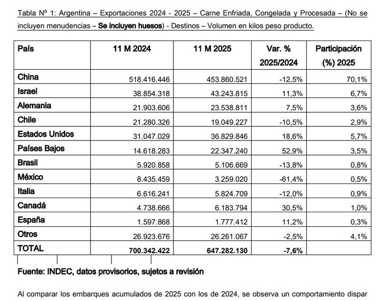 China, Israel y Estados Unidos encabezan el ranking de compras de carne Argentina