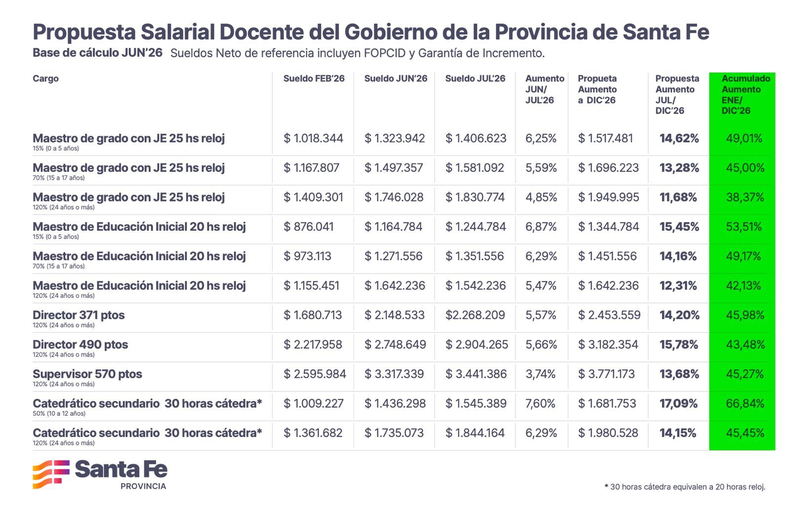 La planilla salarial difundida por el gobierno de Santa Fe, a la que Amsafe calificó de “interpretativa” durante las paritarias.