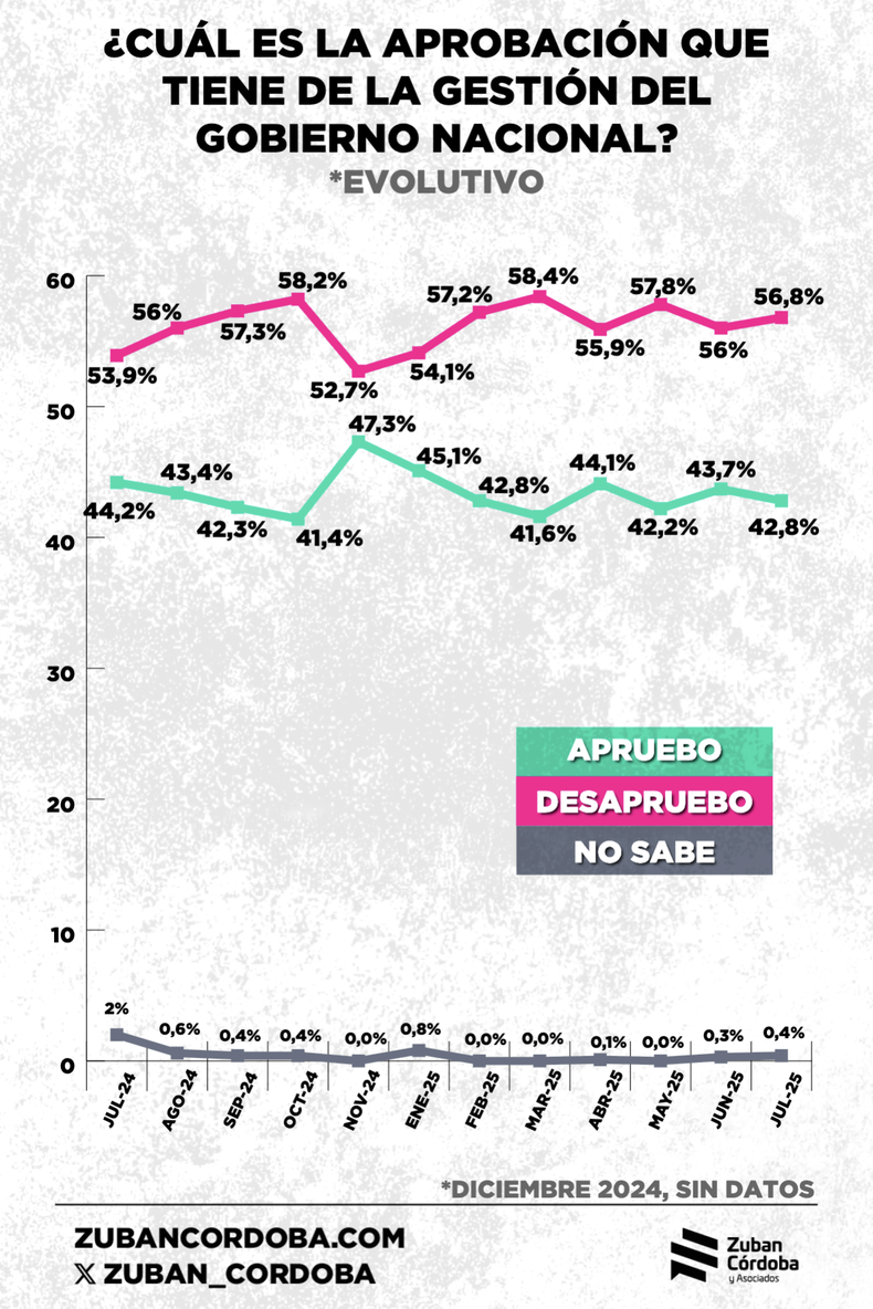La evolución del nivel de aprobación de Javier Milei, según una encuesta de Zuban Córdoba. La evolución del nivel de aprobación de Javier Milei, según una encuesta de Zuban Córdoba.