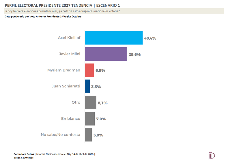 Axel Kicillof ganaría en primera vuelta según la encuesta de Delfos