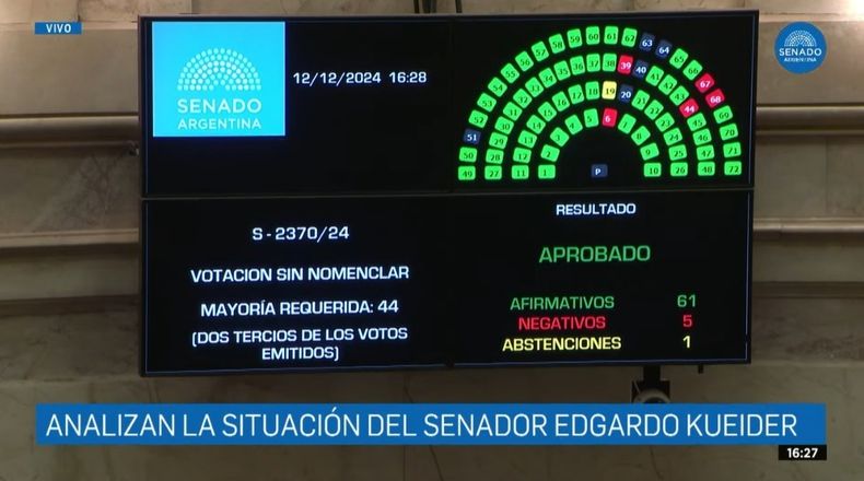 Senado: expulsaron a Edgardo Kueider, detenido en Paraguay por tentativa de contrabando