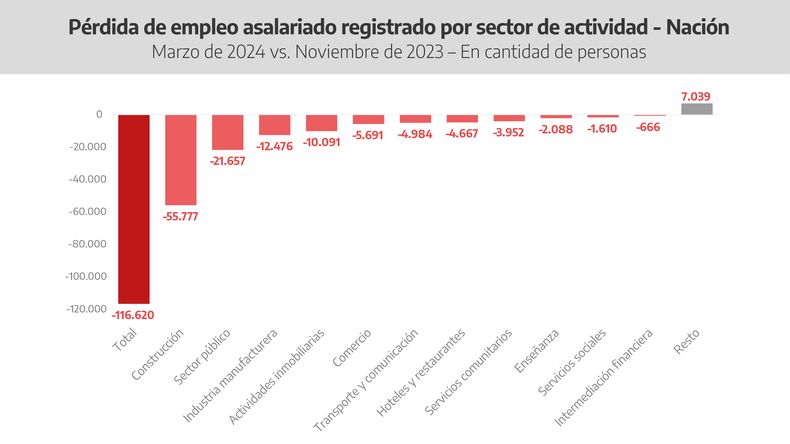 Pérdida de empleo en la era Javier Milei
