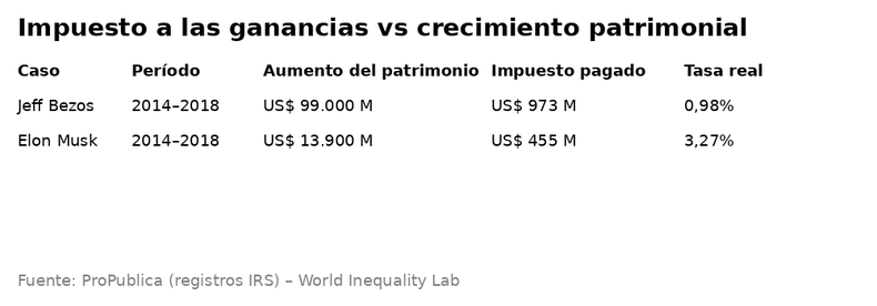 Elon Musk, Jeff Bezos y el arte de eludir impuestos.