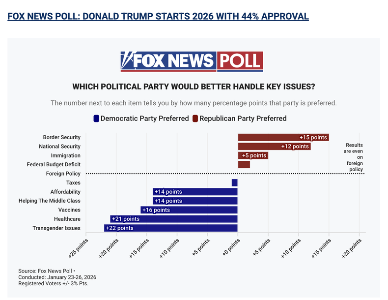 Donald Trump comienza el año con un nivel de aprobación que no le augura buenas noticias en las elecciones intermedias y con los demócratas liderando en la medición de las preocupaciones económicas. (Fuente: Fox News).