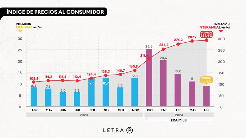 La inflación de abril fue del 8,8%.