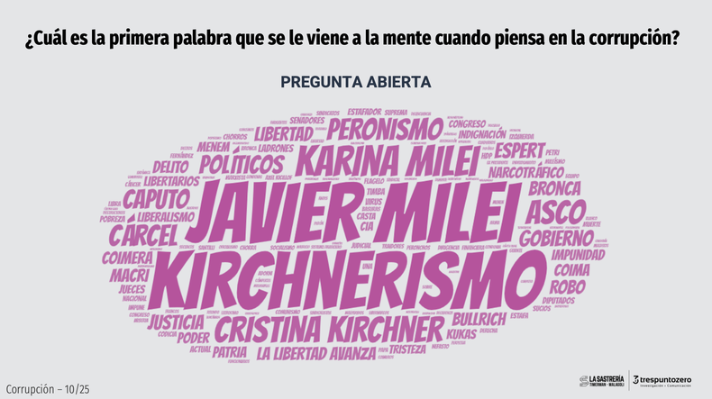 Según una encuesta de octubre de Trespuntozero y La Sastrería, casi no hay sector político que se salve de las sospechas de corrupción.