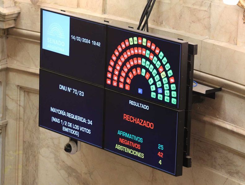 Es la gobernabilidad, Javier Milei. El Senado rechazó el DNU 70 del Presidente.