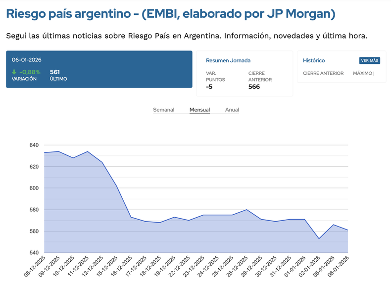 Tras la baja pronunciada generada por el anuncio del apoyo del Tesoro estadounidense, el riesgo argentino no consigue perforar el piso de los 500 puntos básicos. (Fuente: Ámbito).