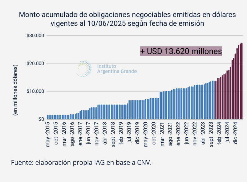 Toto Caputo suma dólares prestados, las empresas se endeudan y crecen los problemas de financiamiento