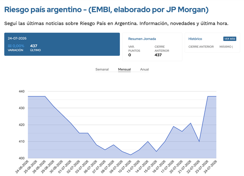 Cuando Javier Milei y Toto Caputo se ilusionaban con que el riesgo país quebrara a la baja el piso de los 300 puntos básicos, ese indicador volvió a picar al alza. (Fuente: Ámbito Financiero).