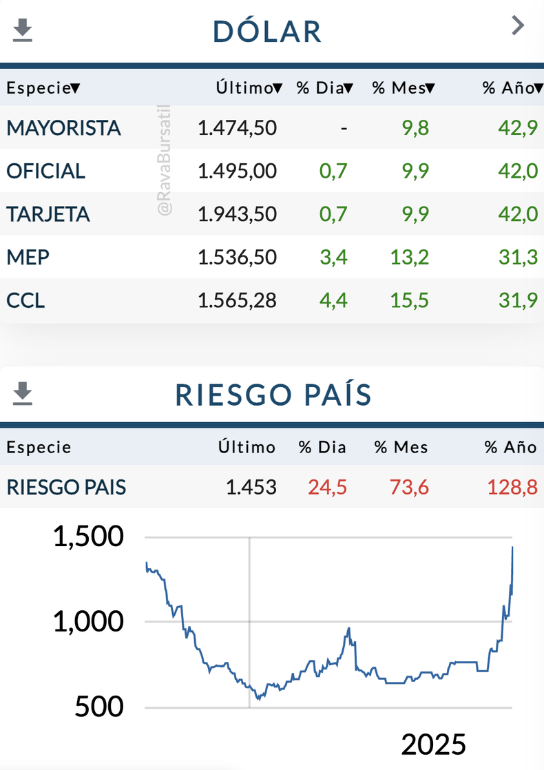 El dólar y el riesgo país en la hora crítica de Javier Milei (Fuente: Rava Bursátil).