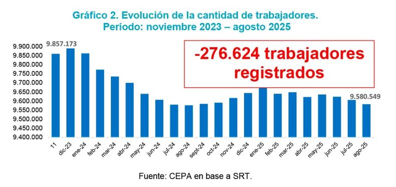 Despidos: más de 276.000 puestos de trabajo registrados se perdieron en dos años