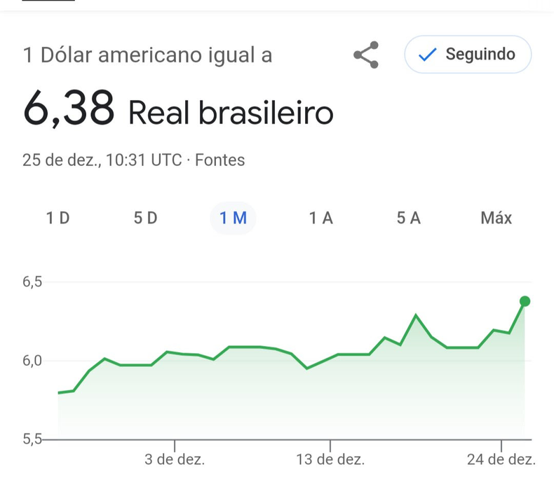 El dolar en Brasil este miércoles, según Google.