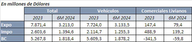 La balanza comercial del total del sector automotriz en el primer semestre da positiva