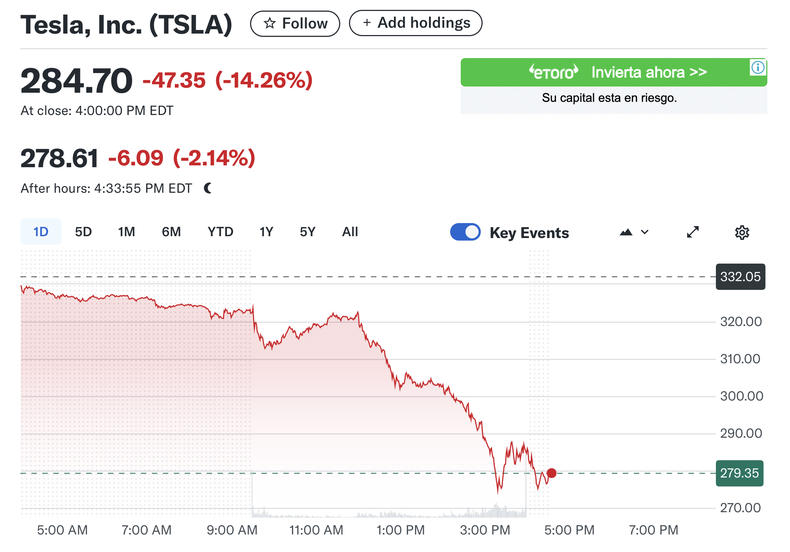 El desplome de las acciones de Tesla, la compañía de autos eléctricos de Elon Musk (Fuente: Yahoo! Finance).