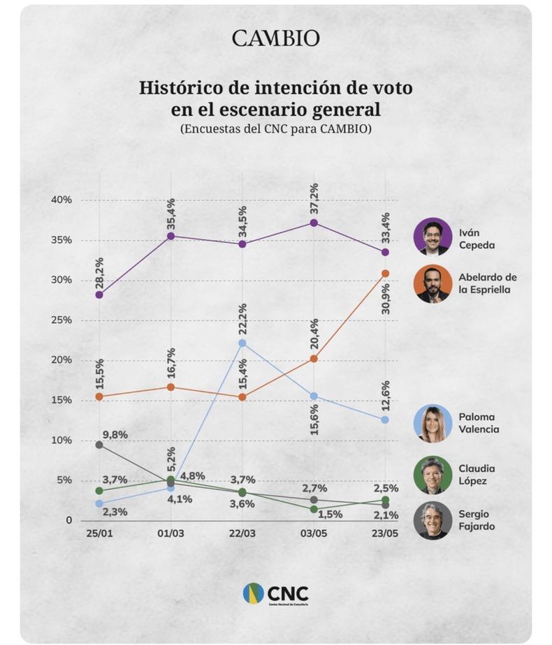 El izquierdista Iván Cepeda llega a los comicios de este domingo con una ventaja de dos puntos porcentuales y medio sobre el ultraderechista Abelardo de la Espriella, según un sondeo del CNC para Cambio.
