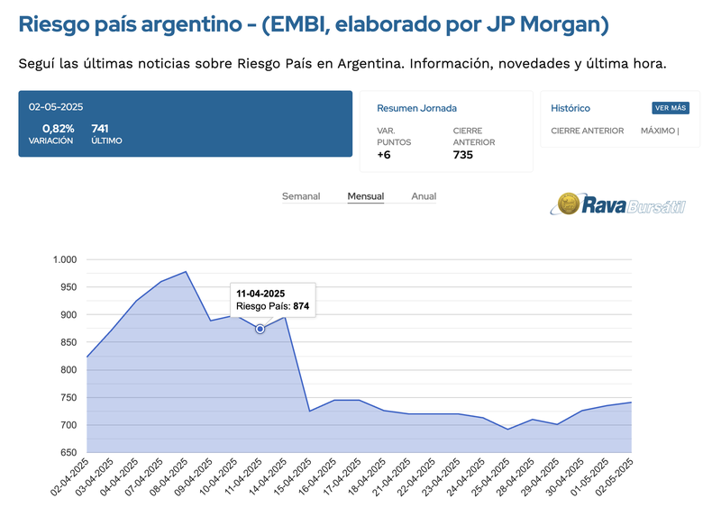 El riesgo país baja, pero no en la medida esperada por Javier Milei, Toto Caputo y el FMI. (Fuente: ambito.com).