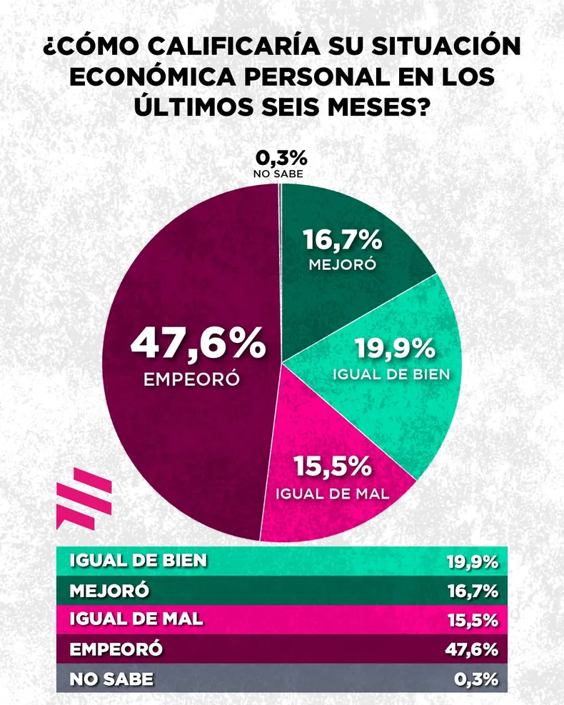 La percepción de la economía personal en la era de Javier Milei.