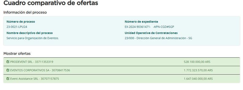 Las ofertas presentadas para ganar la licitación de Karina Milei. 