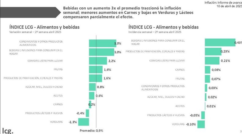 Aumentos en alimentos y bebidas empujan hacia arriba la inflación.