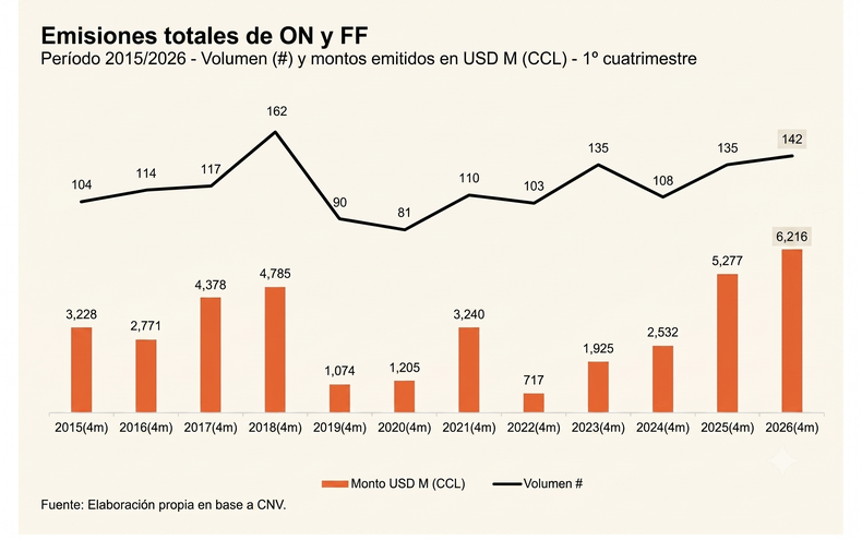 Toto Caputo festeja: salen dólares por las orejas. La emisión de ONs, según compiló PwC.