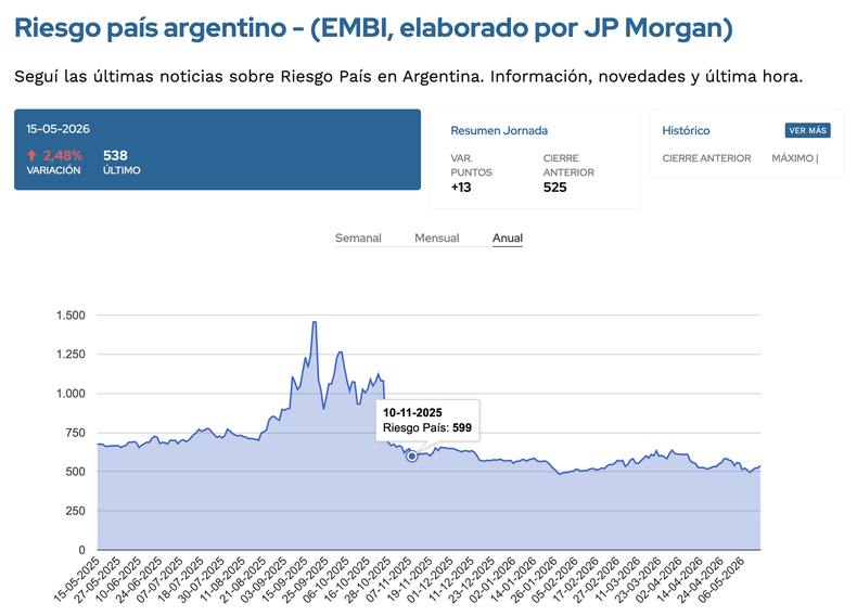 A pesar del hiperajuste oficial, el riesgo país permanece amesetado en un nivel que impide el regreso de la Argentina al mercado voluntario de deuda. (Fuente: Ámbito). A pesar del hiperajuste oficial, el riesgo país permanece amesetado en un nivel que impide el regreso de la Argentina al mercado voluntario de deuda. (Fuente: Ámbito).