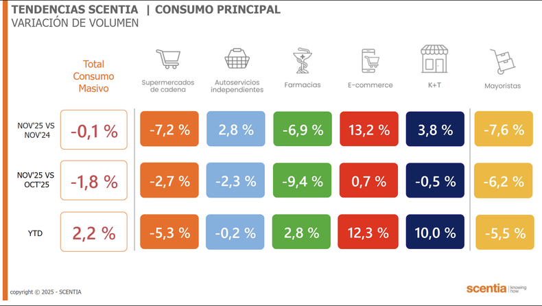 El consumo en los supermercados no para de caer.